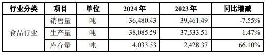 三年亏3亿却分红9亿！“红枣第一股”好想你跨界投资难掩主业颓势