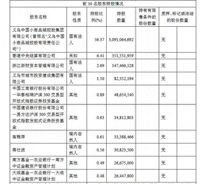 半年报快递|小商品城遭社保基金大举减持，公司上半年营收净利双增长