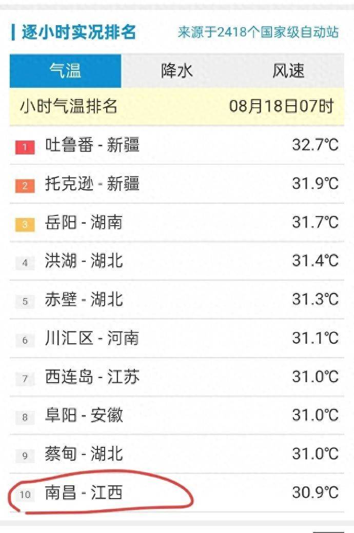 高温冲上全国前十！南昌发布高温橙色预警