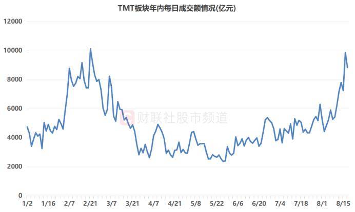 “万亿俱乐部”或再添猛将！AI龙头91天暴涨250%，这些TMT股也获“扫货”
