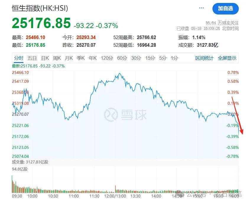 A股创10年新高，知名博主表示崩溃！港股尾盘突然跳水，发生了什么