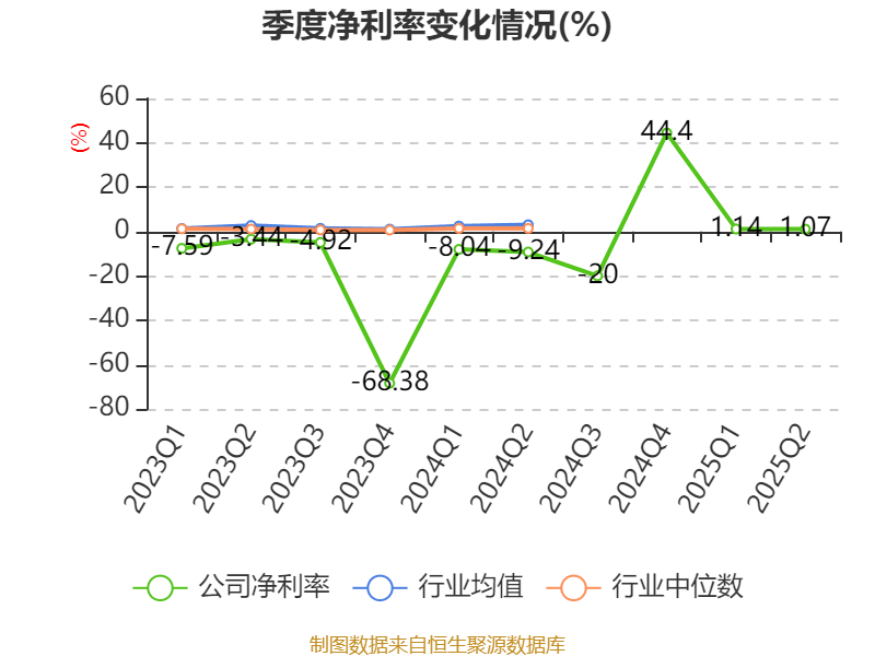 汉马科技：2025年上半年盈利2772.83万元 同比扭亏