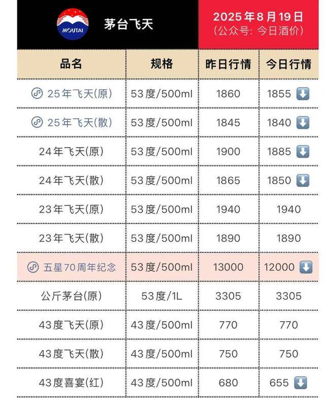 茅台酒还在创新低！白酒股却已在悄然走强