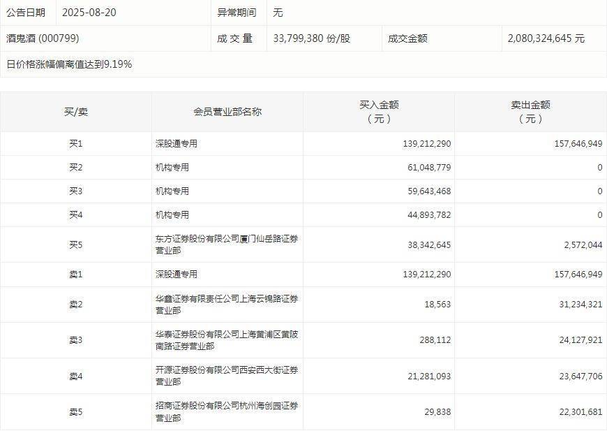 酒鬼酒连续涨停，机构大幅买入！白酒股大涨背后：行业复苏真的要来了吗？