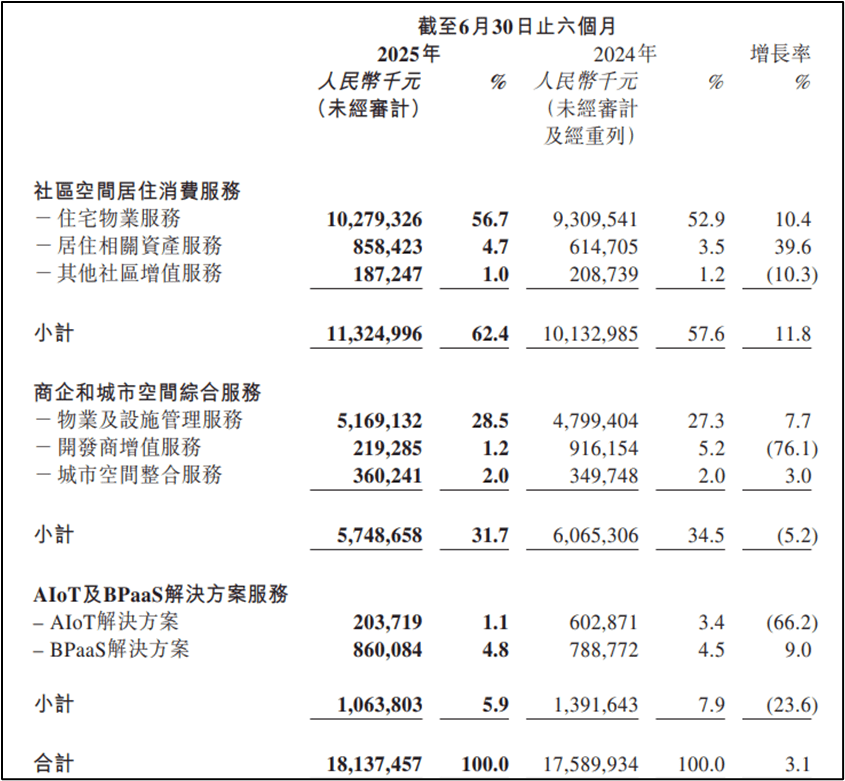 观点直击 | 万物云破局:换空间 迎反弹_物业_公司_业绩