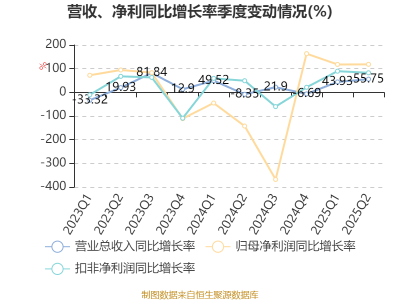 汉马科技：2025年上半年盈利2772.83万元 同比扭亏