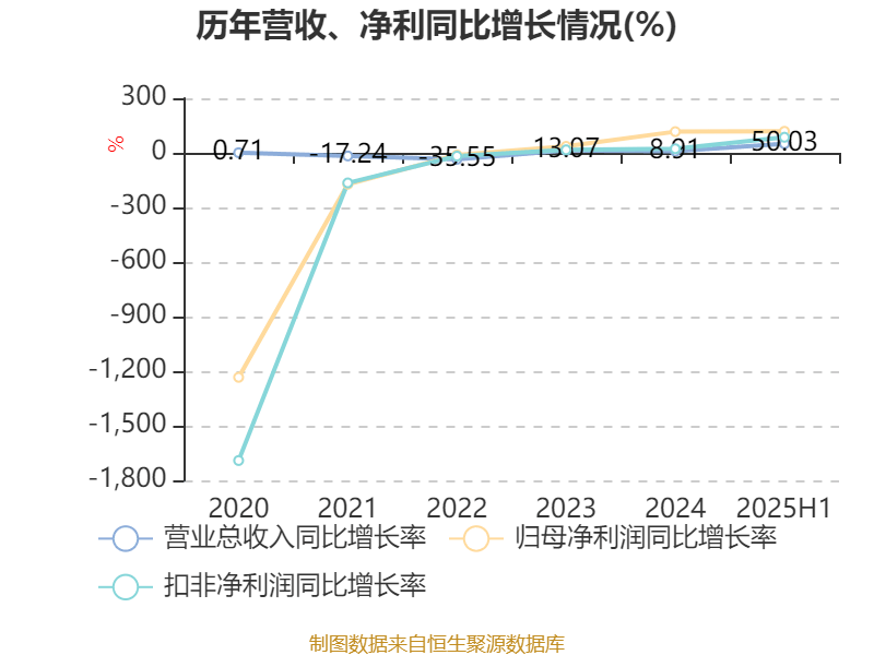 汉马科技：2025年上半年盈利2772.83万元 同比扭亏