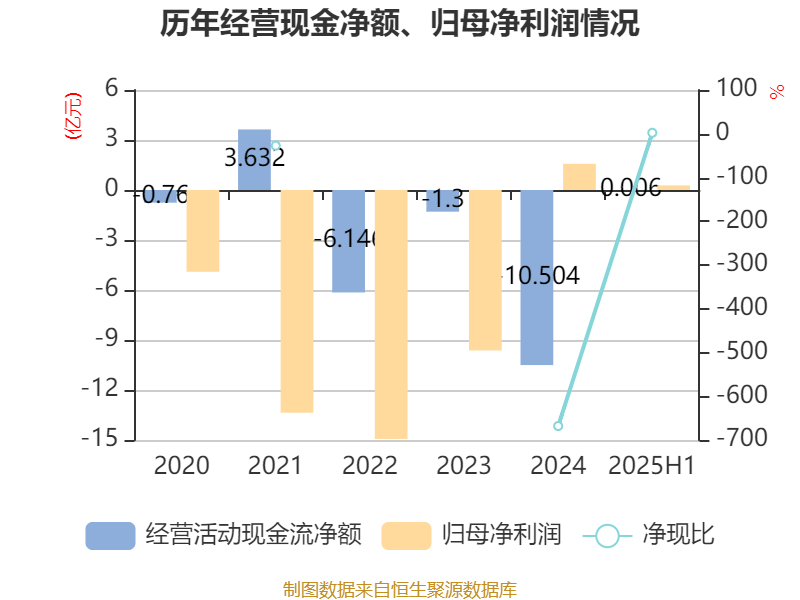 汉马科技：2025年上半年盈利2772.83万元 同比扭亏