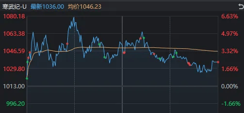 今天的A股，至少有两处不寻常