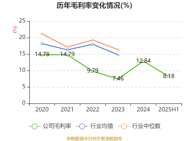 郴电国际：2025年上半年净利润2591.56万元 同比增长29.55%