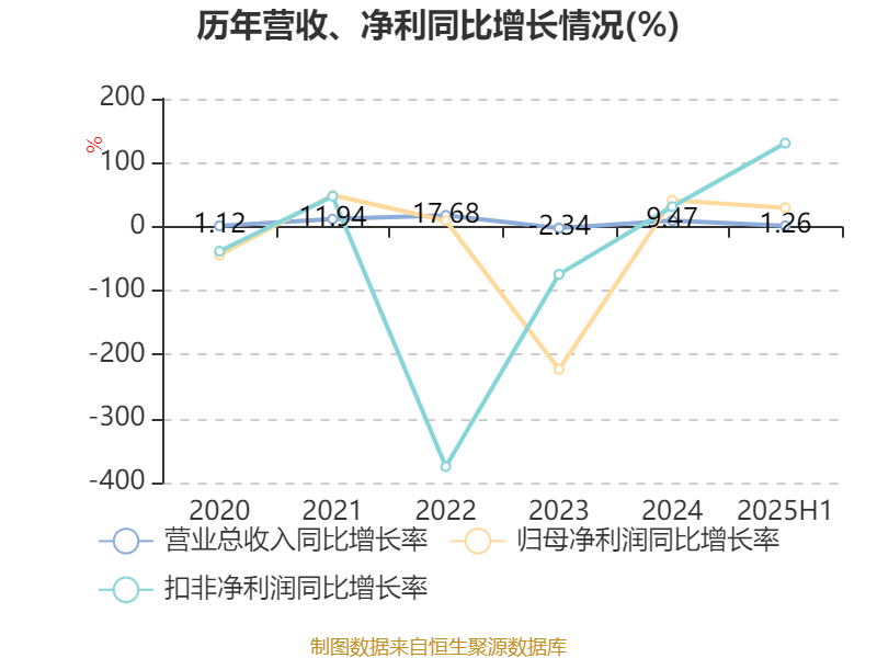 郴电国际：2025年上半年净利润2591.56万元 同比增长29.55%