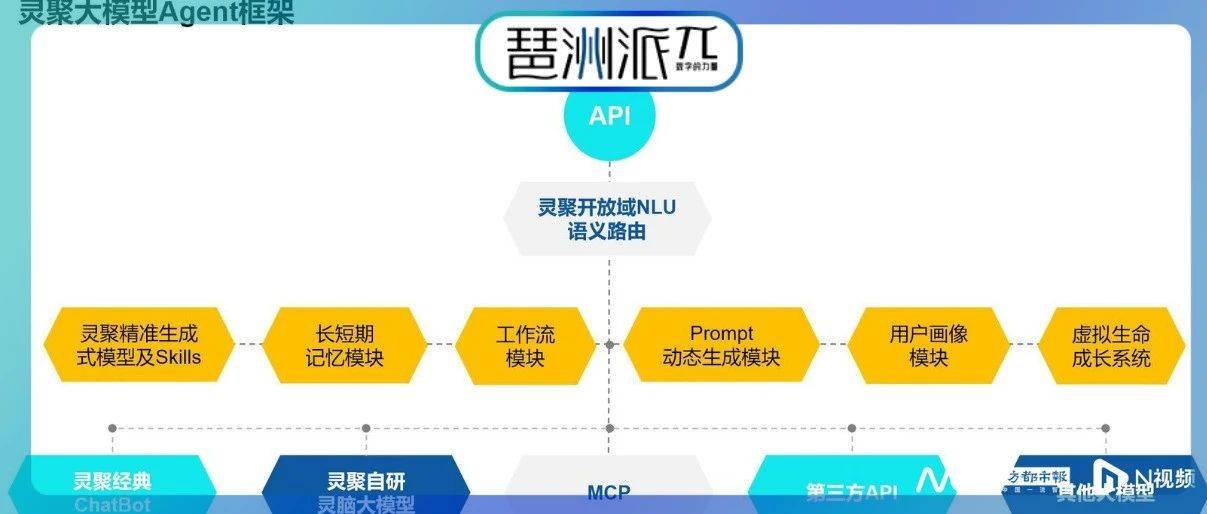 琶洲“模术”秀专访：灵聚灵脑迅灵大模型，有限算力实现快速响应