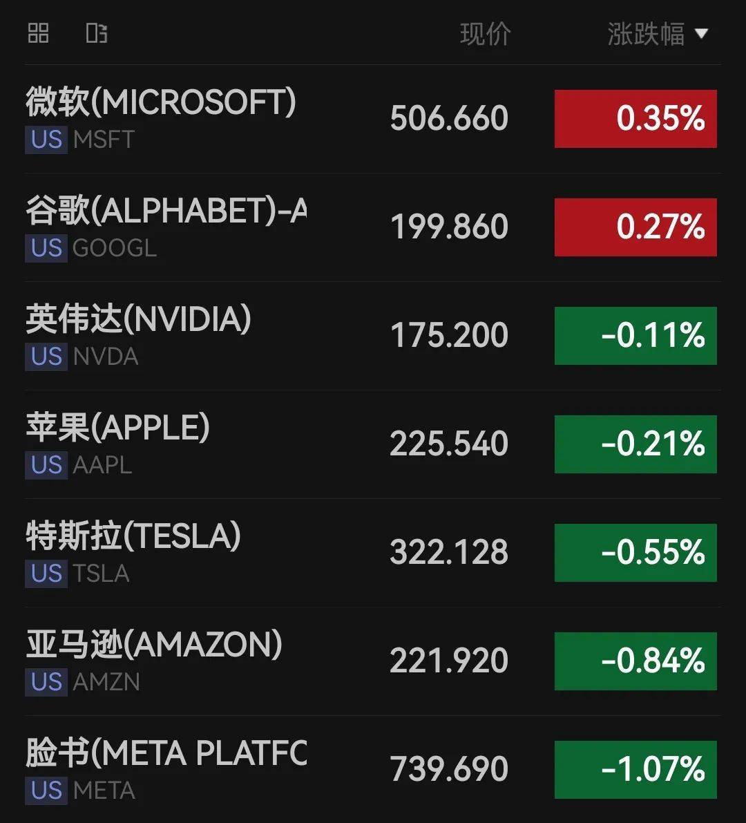 深夜，美股三大指数全线飘绿，中国资产逆势上涨，小鹏汽车大涨14%！全球市场静待鲍威尔“关键时刻”_搜狐网