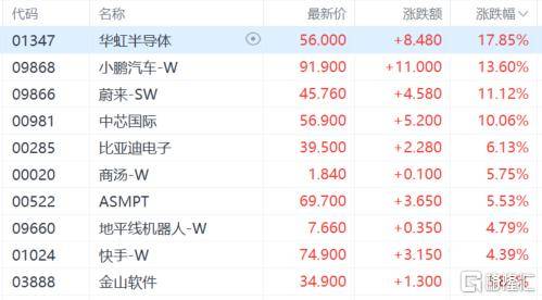 港股收评：恒科指大涨2.7%，半导体股火爆，中芯国际劲升10%