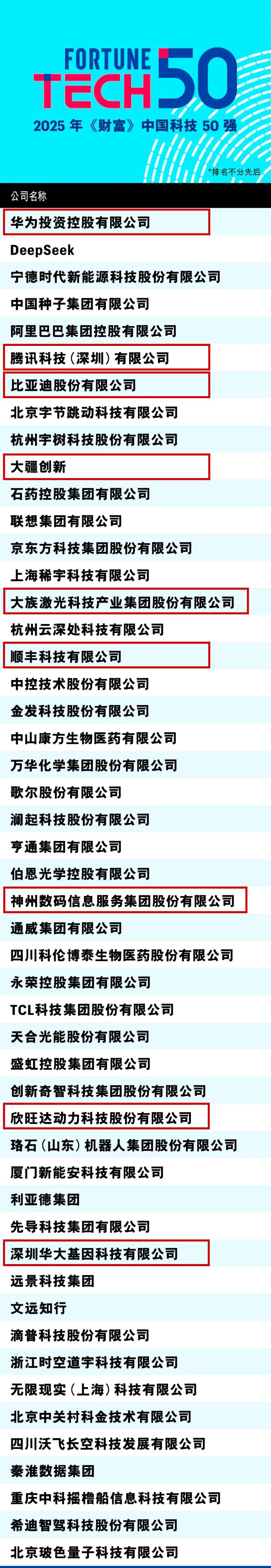 华为、腾讯、比亚迪等9家深企上榜