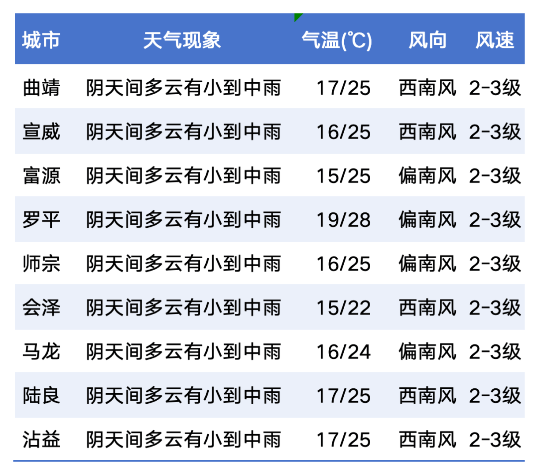 曲靖未来一周天气预报今日情况