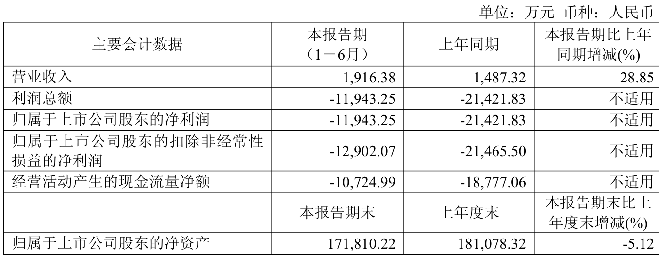 益方生物：2025年上半年净利润同比减亏9478.59万元