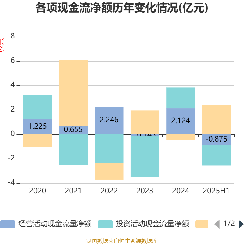 上海凤凰：2025年上半年净利润4786.63万元 同比增长17.87%