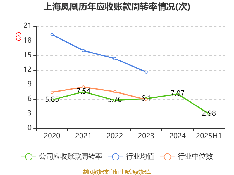 上海凤凰：2025年上半年净利润4786.63万元 同比增长17.87%