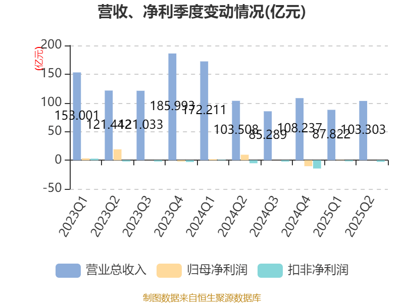 豫园股份：2025年上半年营收191亿元 环比提升17.6%