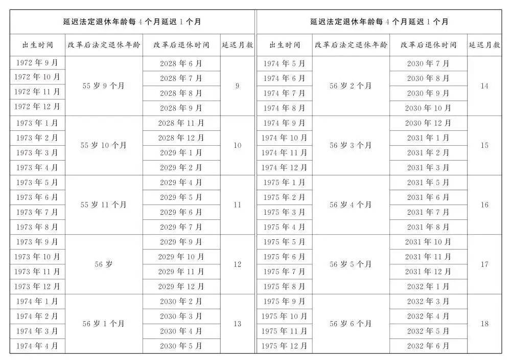 人社部：2025年起退休新规实施！10大核心问题