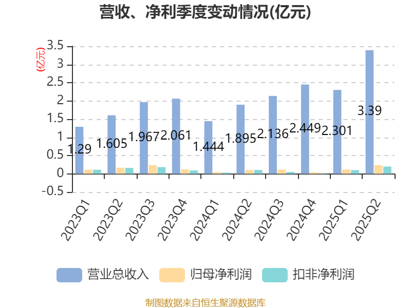 国力股份：2025年上半年净利润3573.36万元 同比增长142.68%