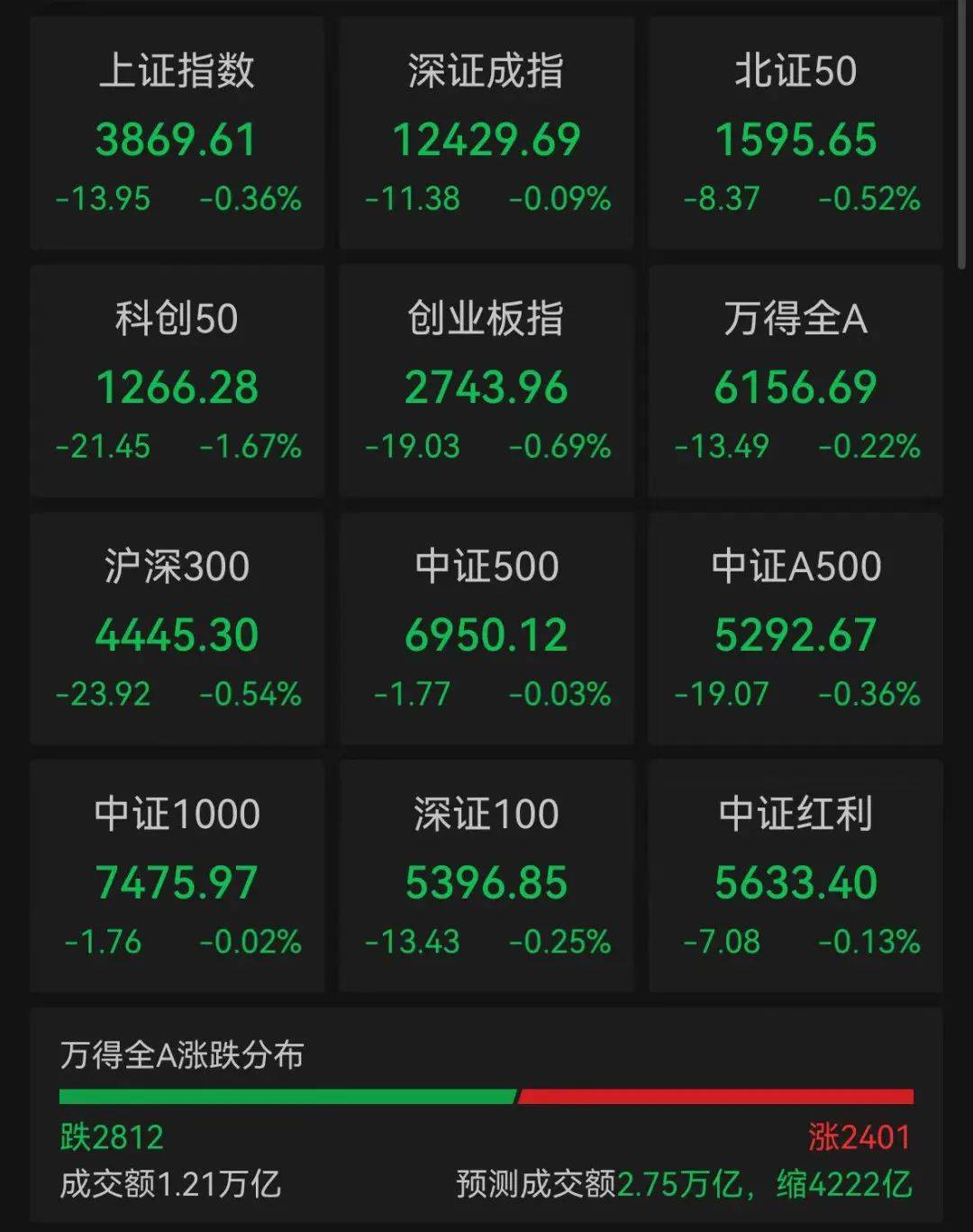 A股飘绿，超2800股下跌