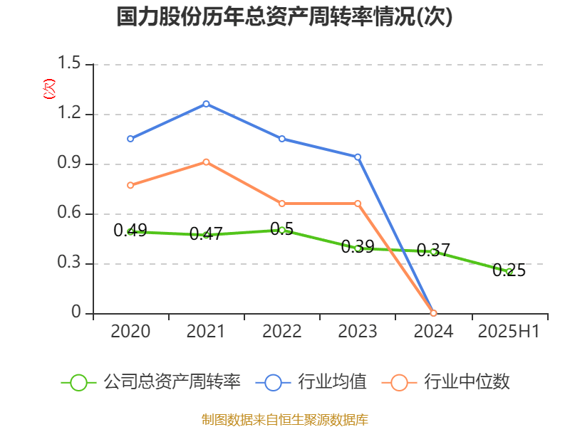 国力股份：2025年上半年净利润3573.36万元 同比增长142.68%