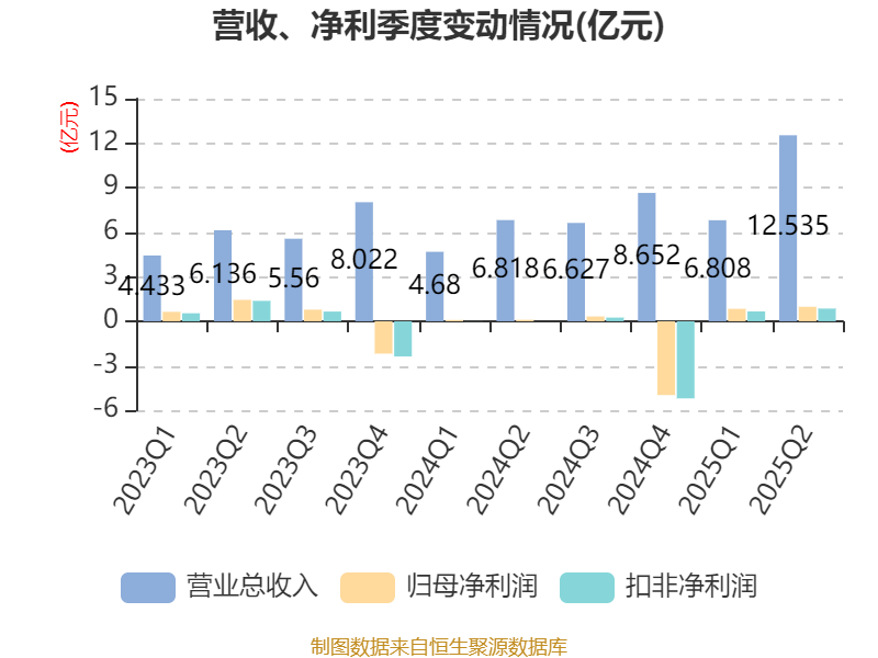 高德红外：2025年上半年净利润1.81亿元 同比增长906.85%