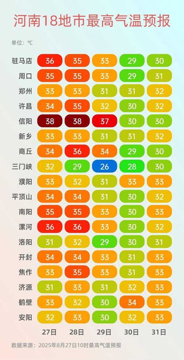 已确认！河南终于要降温了，大范围35℃高温天几乎不见