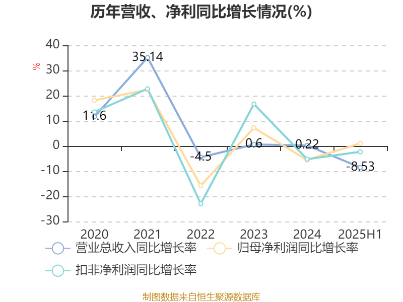 李子园：2025年上半年净利润同比增长1.05% 拟10派2.4元