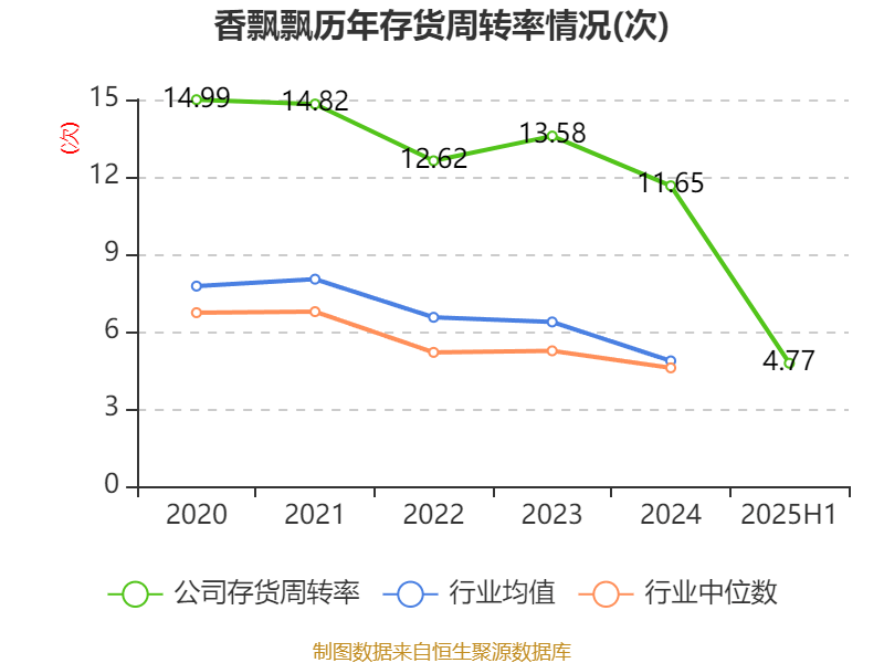 香飘飘上半年才赚2万块，香飘飘盈利两万是真的吗?