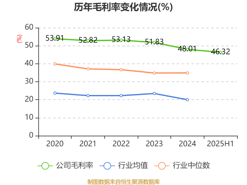捷安高科：2025年上半年净利润86.45万元 同比下降91.39%