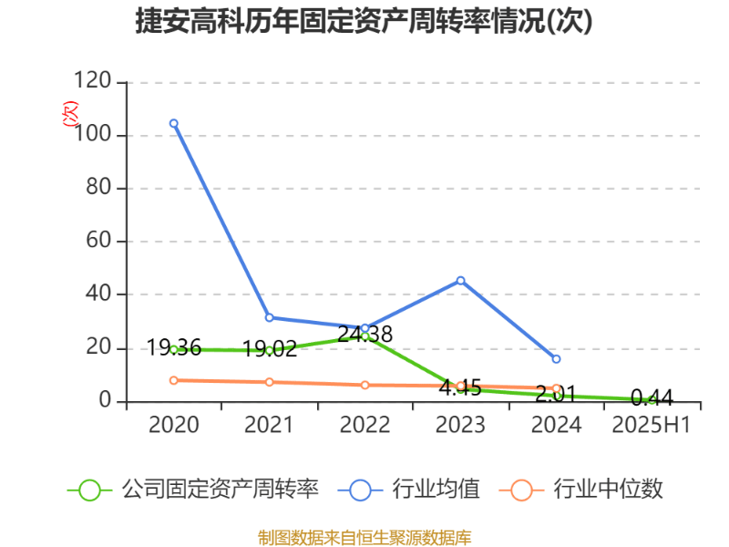 捷安高科：2025年上半年净利润86.45万元 同比下降91.39%