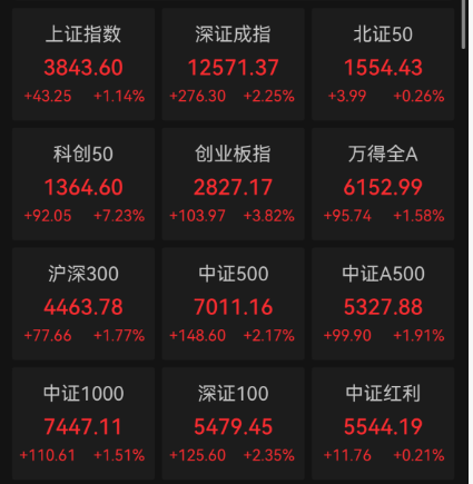 A股尾盘冲高，超2800股上涨，科创50涨超7%，寒武纪创新高成新股王