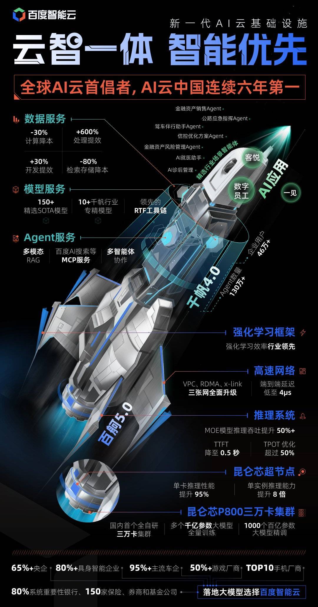 百度发布百舸AI计算平台5.0，力挺大模型时代，不惧AI挑战与投入风险