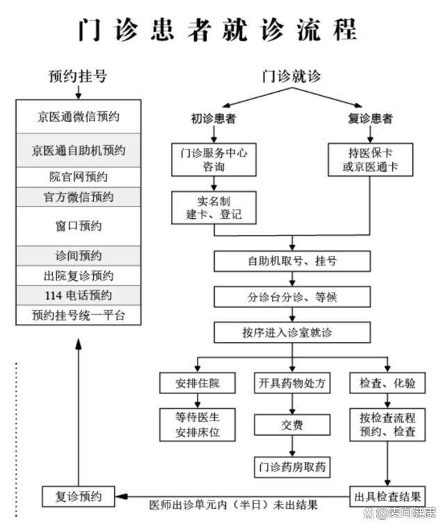 关于北医三院去北京看病指南必知的信息