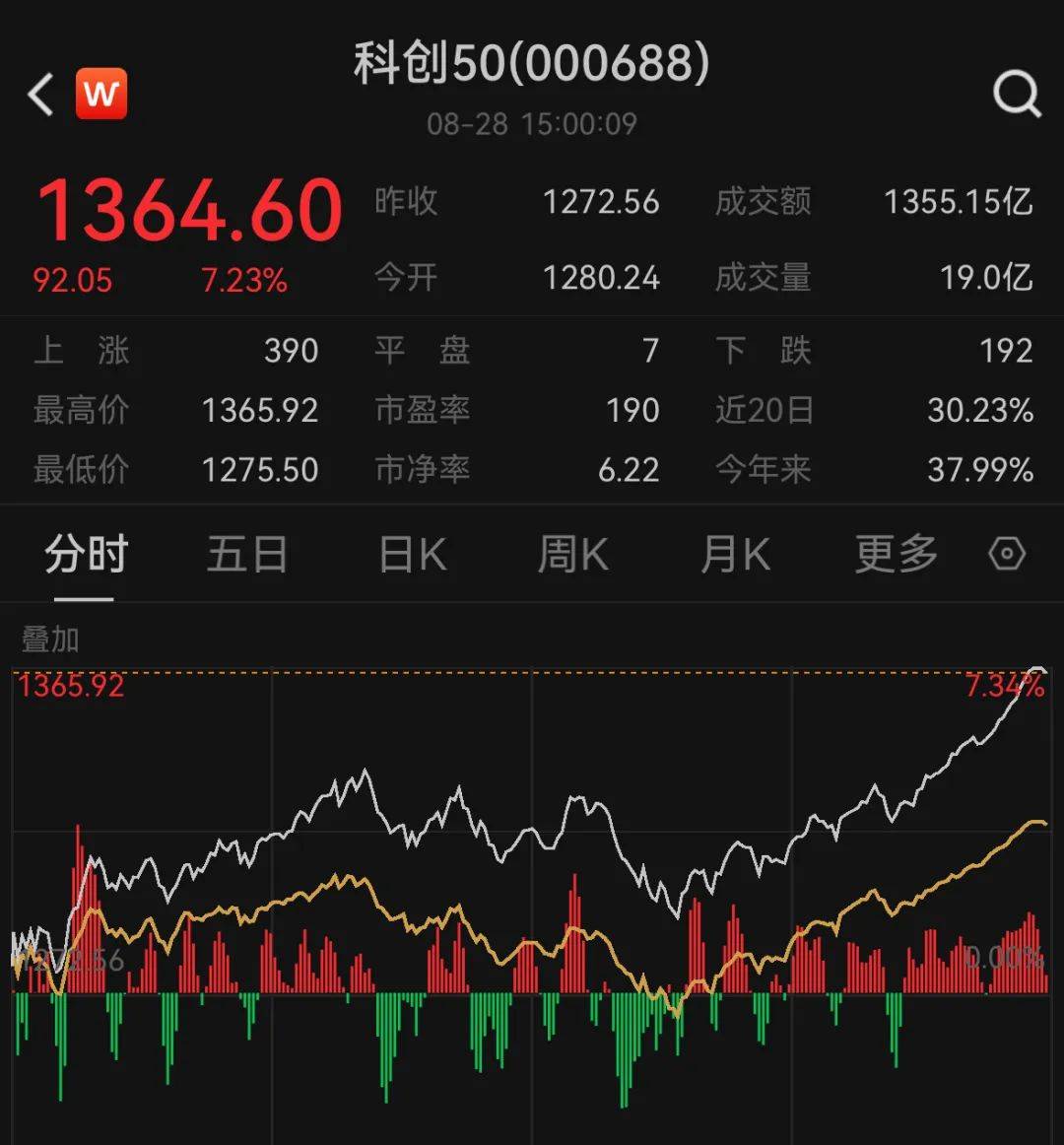 A股尾盘冲高，超2800股上涨，科创50涨超7%，寒武纪创新高成新股王