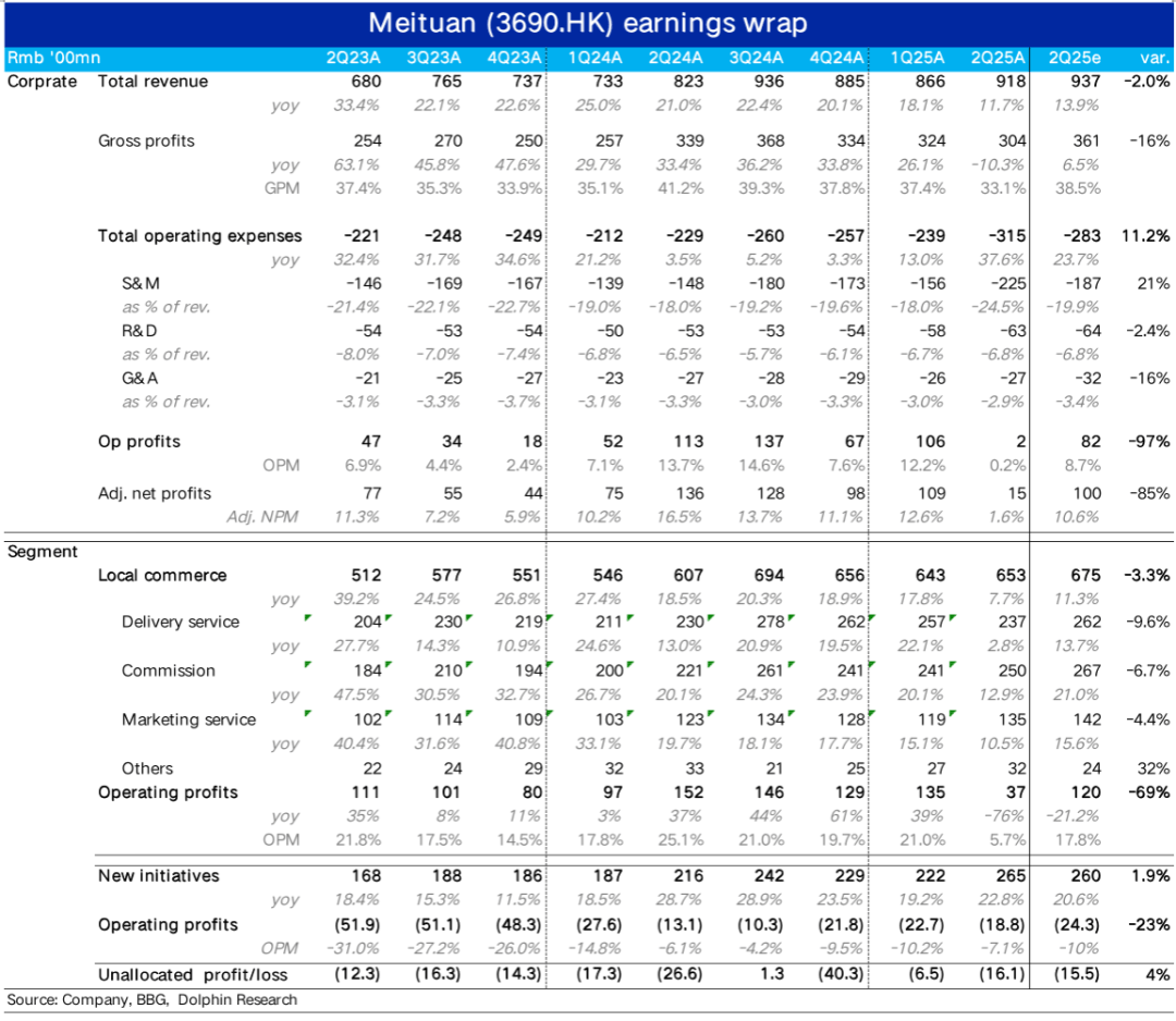 Meituan目前真的是“狼”吗？