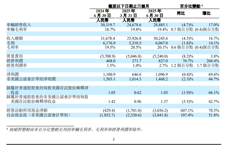 理想汽车Q2营收同比下降4.5%，净利润同比基本持平，三季度指引远逊预期 | 财报见闻