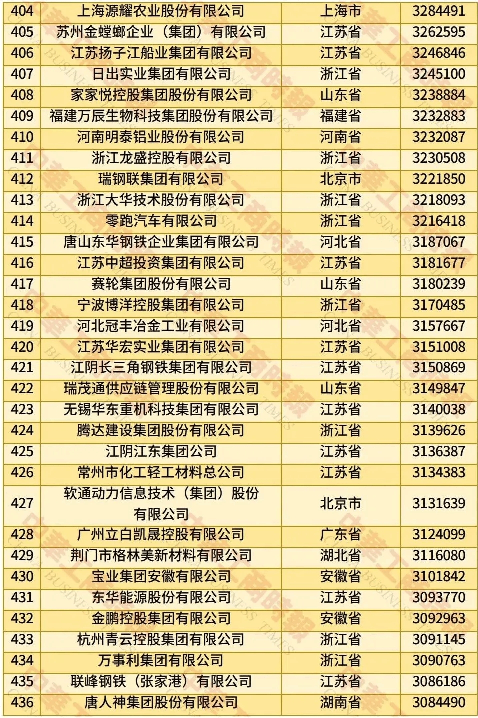 2025中国民营企业500强：京东、阿里、恒力分列前三
