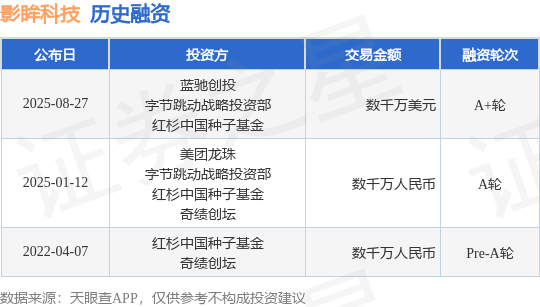 【投融资动态】影眸科技A+轮融资，融资额数千万美元，投资方为蓝驰创投、字节跳动战略投资部等