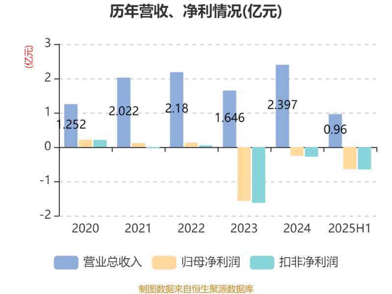 中科海讯：2025年上半年实现营业总收入9596.68万元