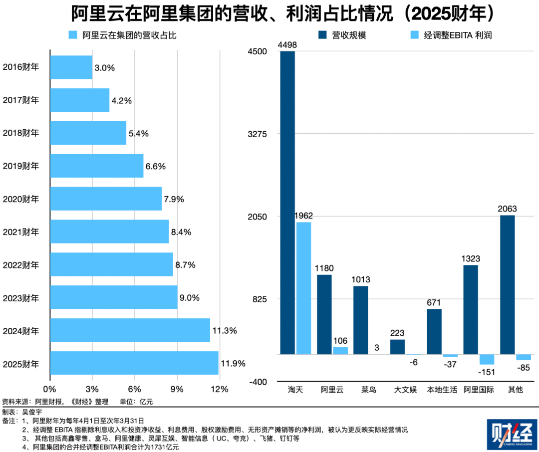 重做AI，重估阿里