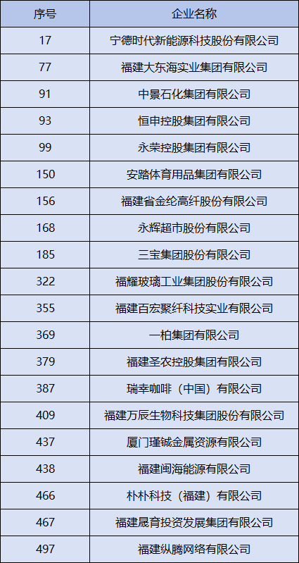 2025中国民营企业500强揭晓，福建这些企业上榜→