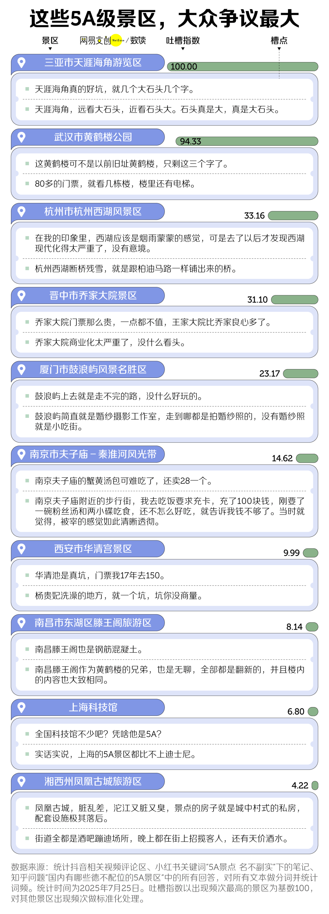 扩招的5A级景区，越来越水了？