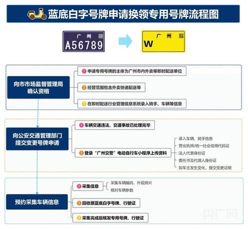 广州电动自行车新规9月起实施 外卖等民生服务行业启用专用号牌