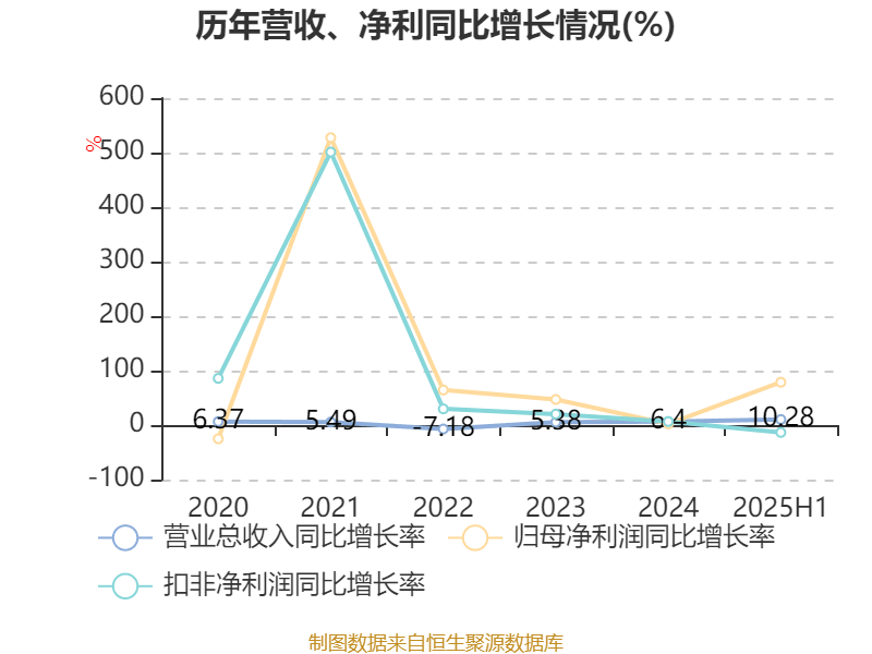 四川长虹：2025年上半年净利润5.01亿元 同比增长78.6%