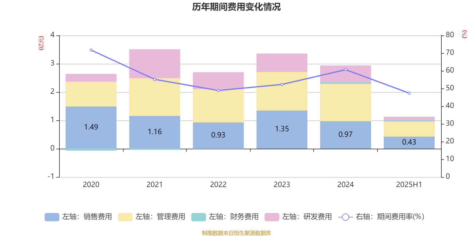 上半年公募基金行业管理费收入同比增长1.37%