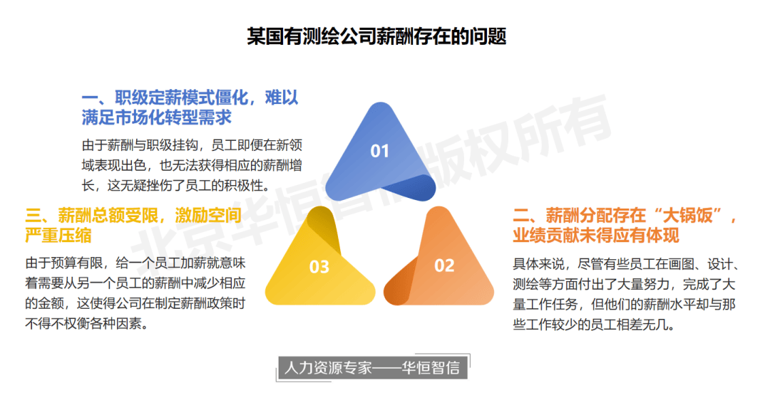 【项目纪实】某国有测绘公司薪酬体系优化项目成功案例纪实——弱
